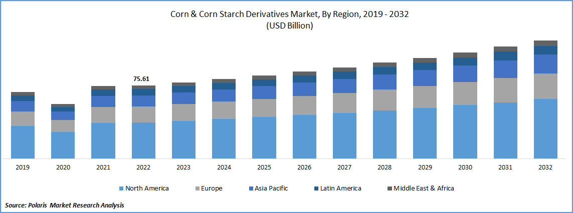 Corn and Corn Starch Derivatives Market Size